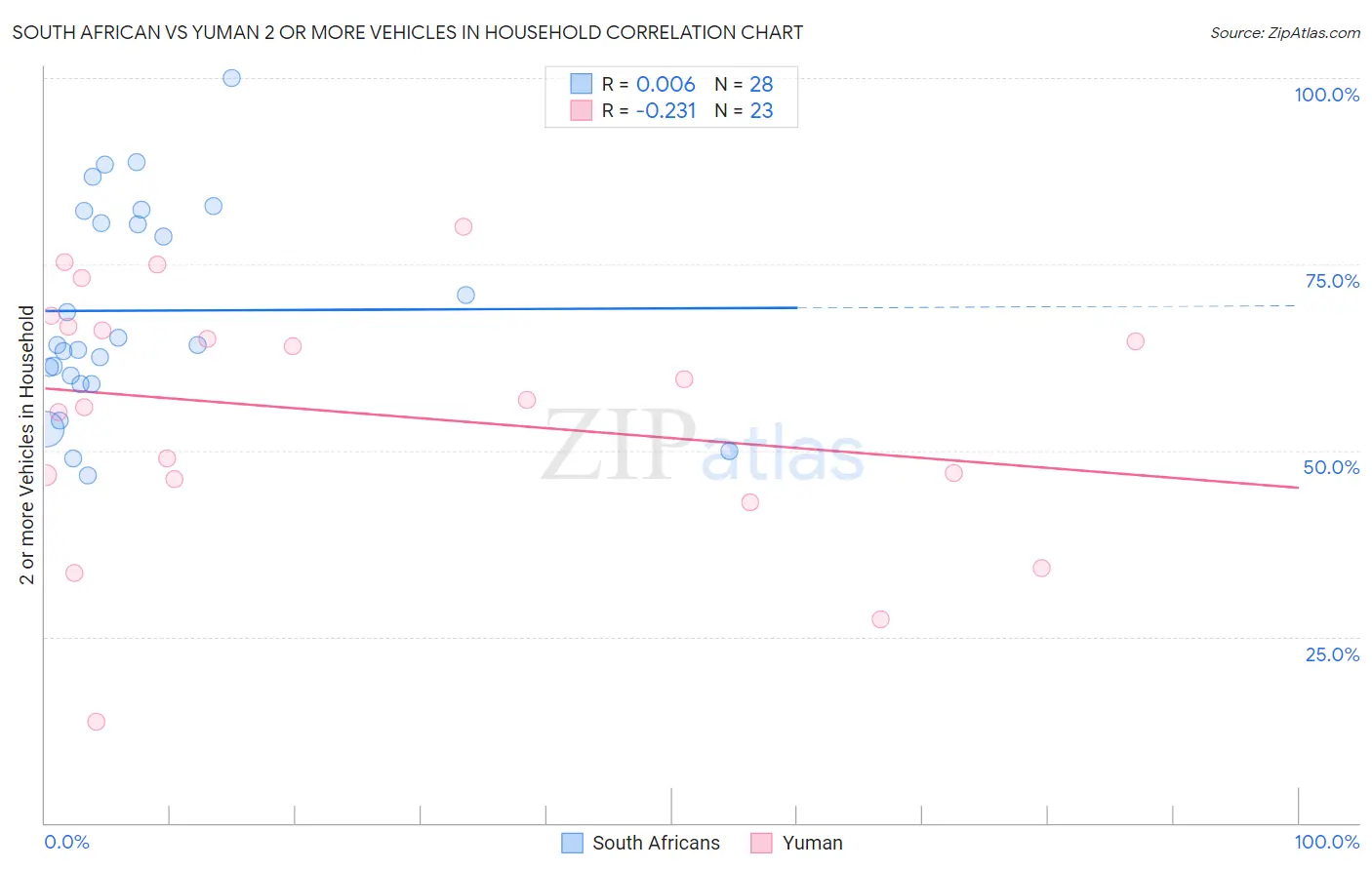 South African vs Yuman 2 or more Vehicles in Household