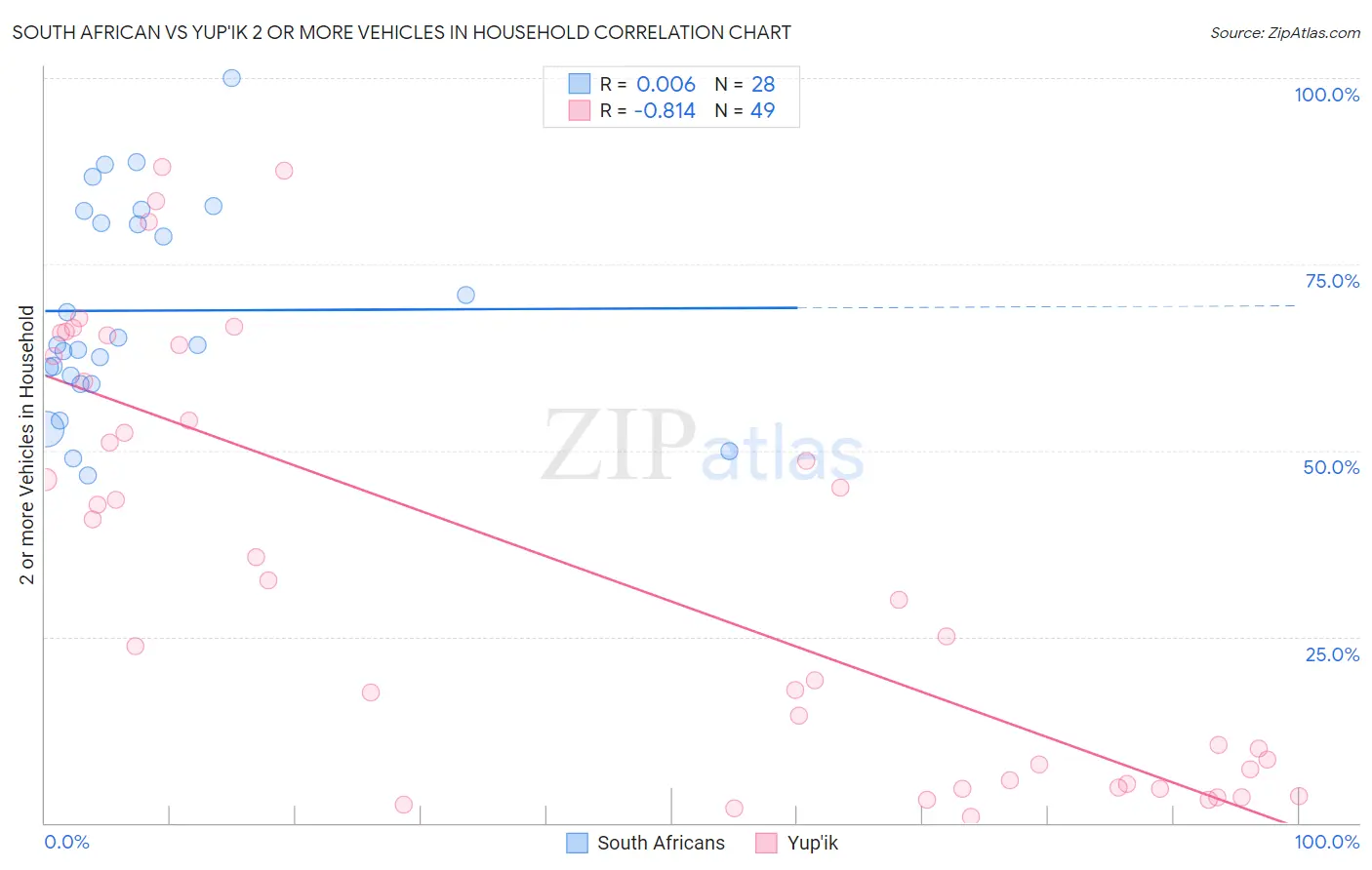 South African vs Yup'ik 2 or more Vehicles in Household
