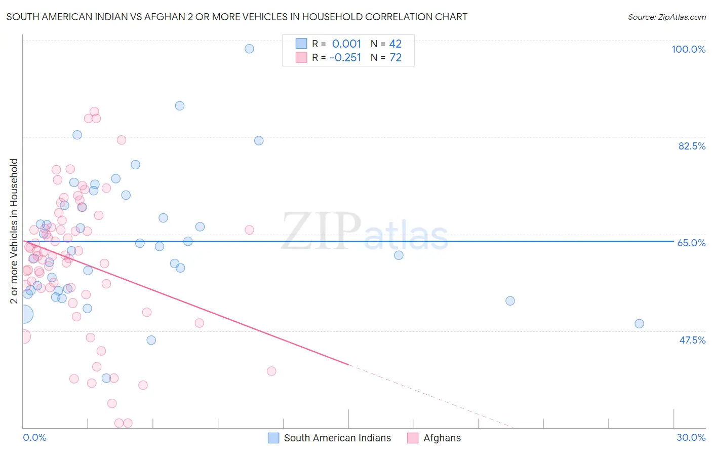 South American Indian vs Afghan 2 or more Vehicles in Household