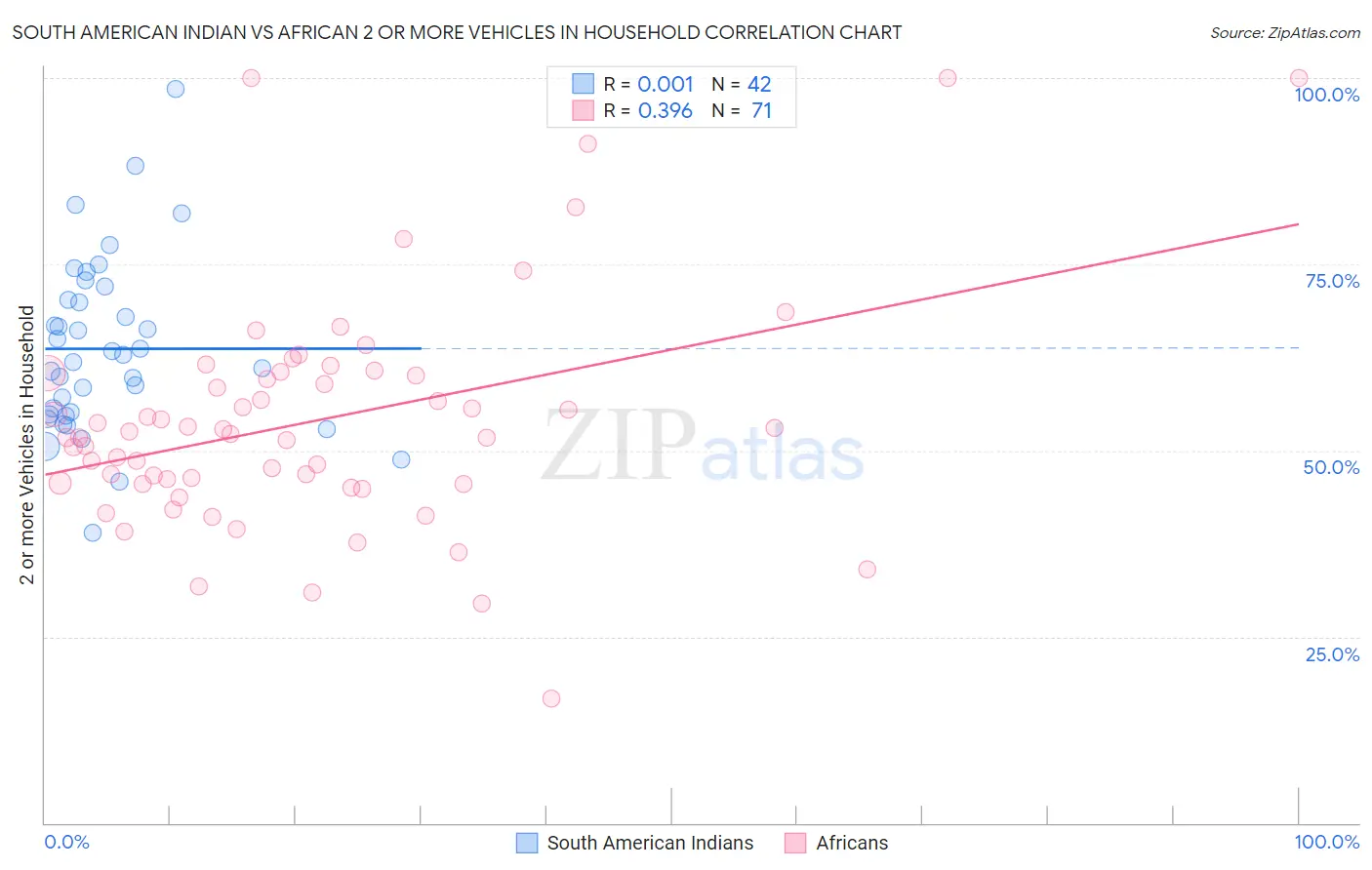 South American Indian vs African 2 or more Vehicles in Household