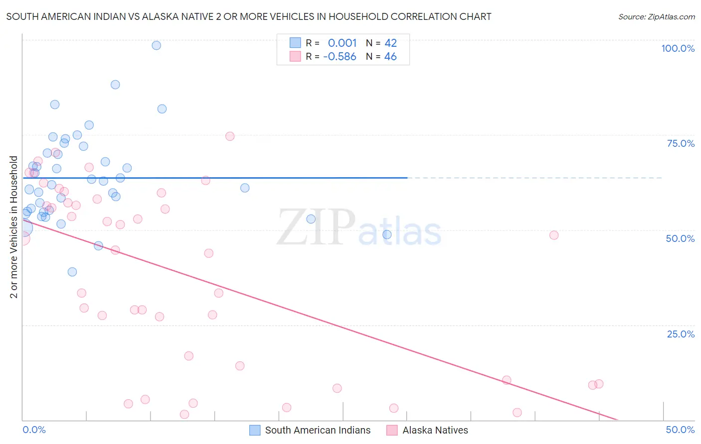 South American Indian vs Alaska Native 2 or more Vehicles in Household