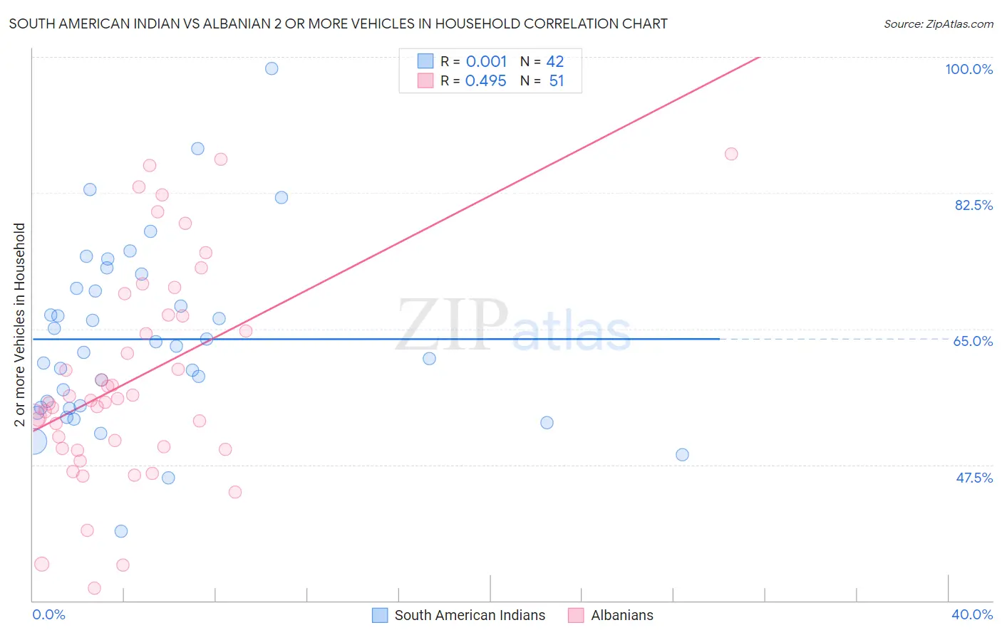 South American Indian vs Albanian 2 or more Vehicles in Household