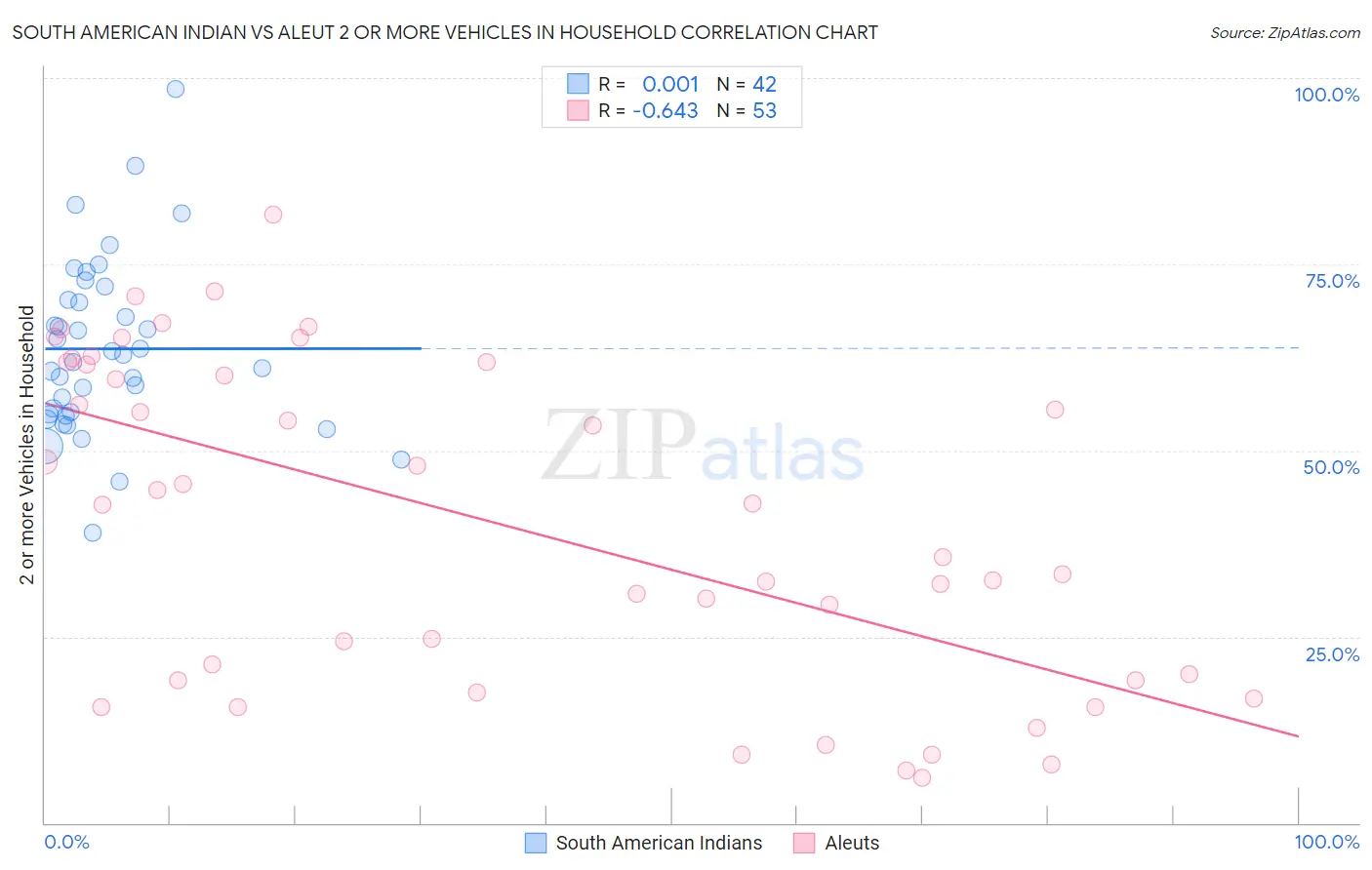 South American Indian vs Aleut 2 or more Vehicles in Household