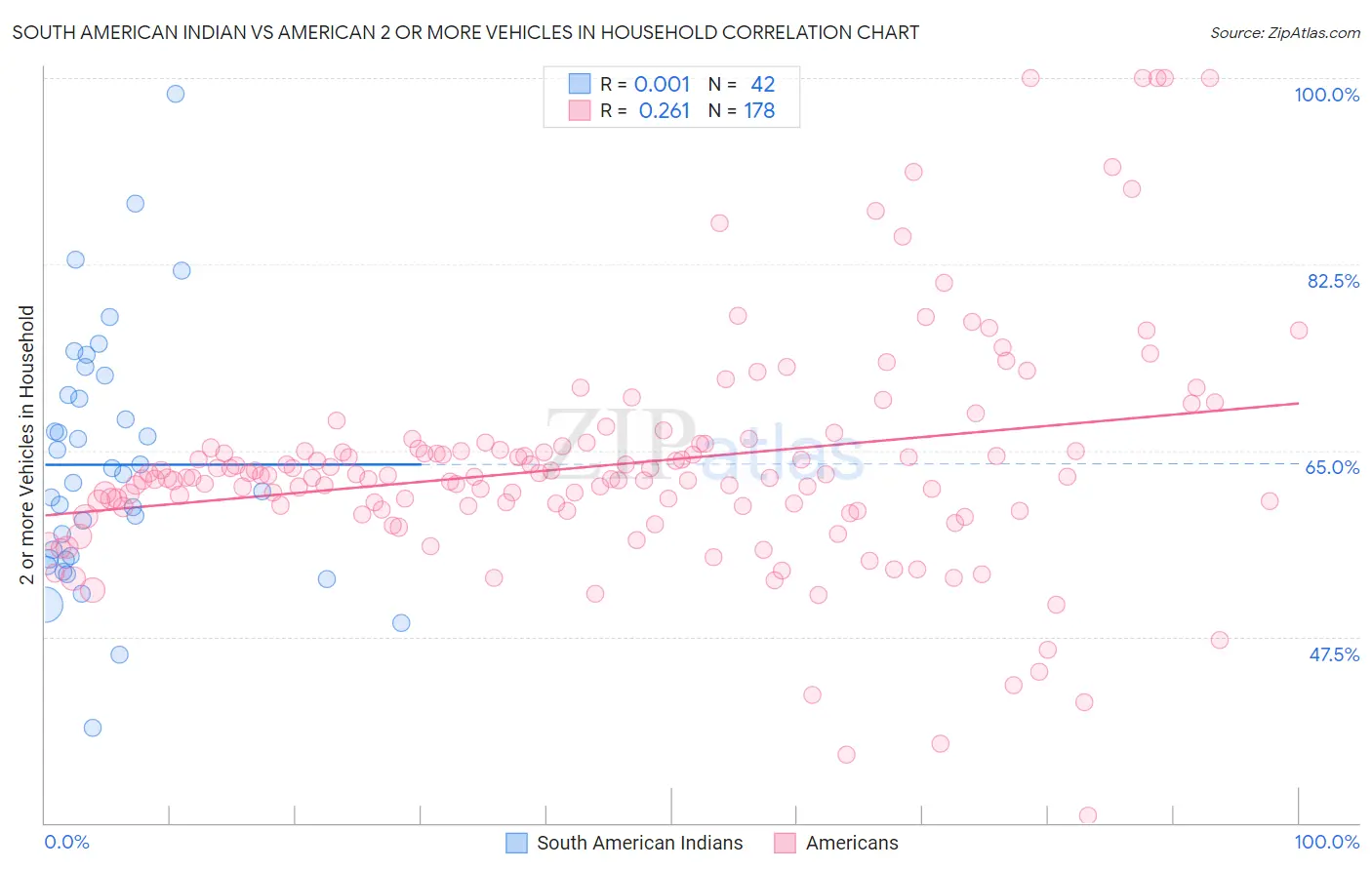 South American Indian vs American 2 or more Vehicles in Household