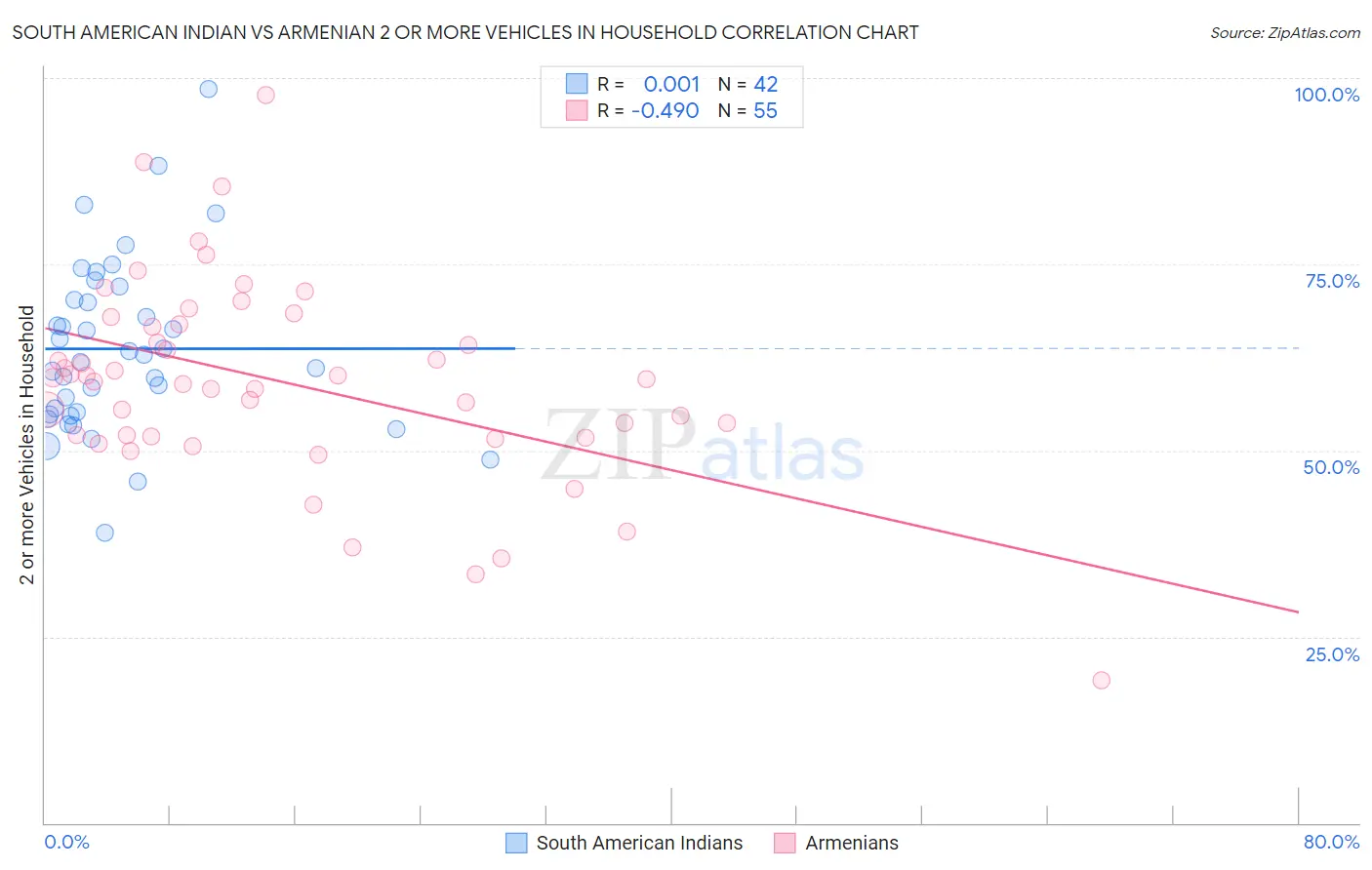 South American Indian vs Armenian 2 or more Vehicles in Household