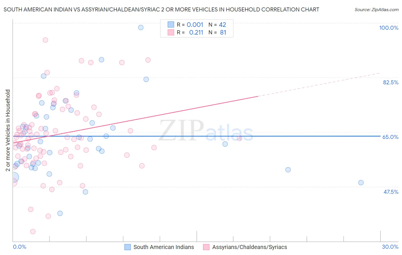 South American Indian vs Assyrian/Chaldean/Syriac 2 or more Vehicles in Household