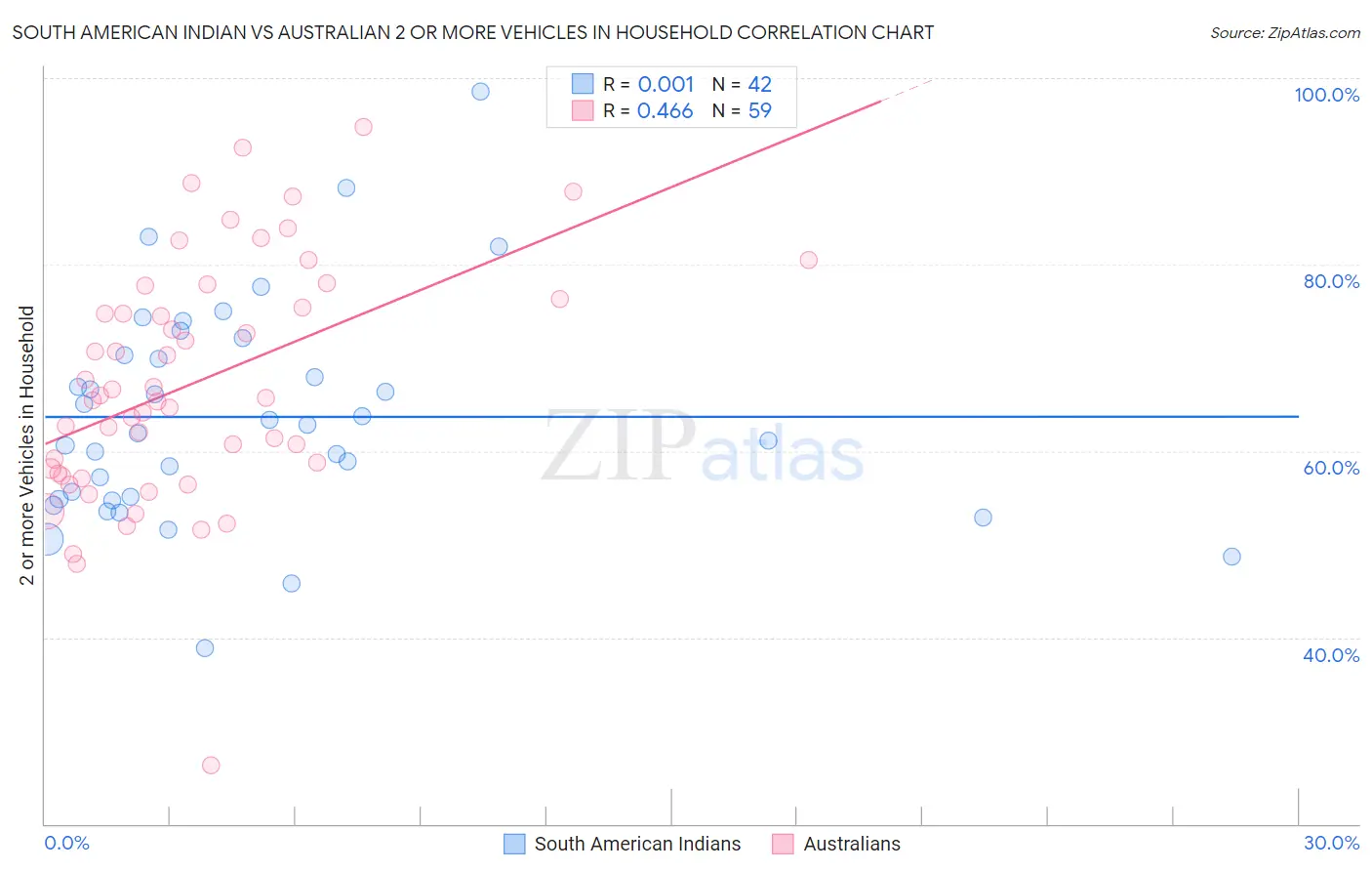South American Indian vs Australian 2 or more Vehicles in Household