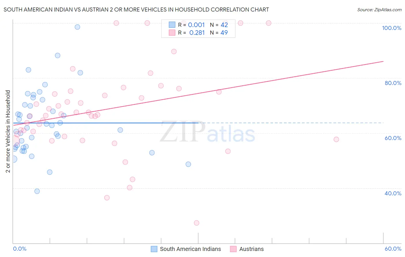 South American Indian vs Austrian 2 or more Vehicles in Household