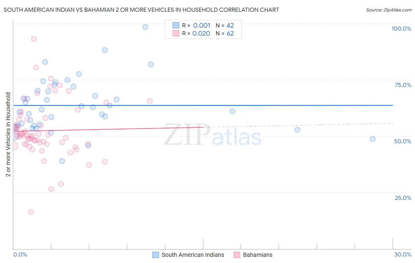 South American Indian vs Bahamian 2 or more Vehicles in Household