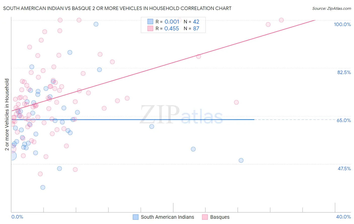 South American Indian vs Basque 2 or more Vehicles in Household