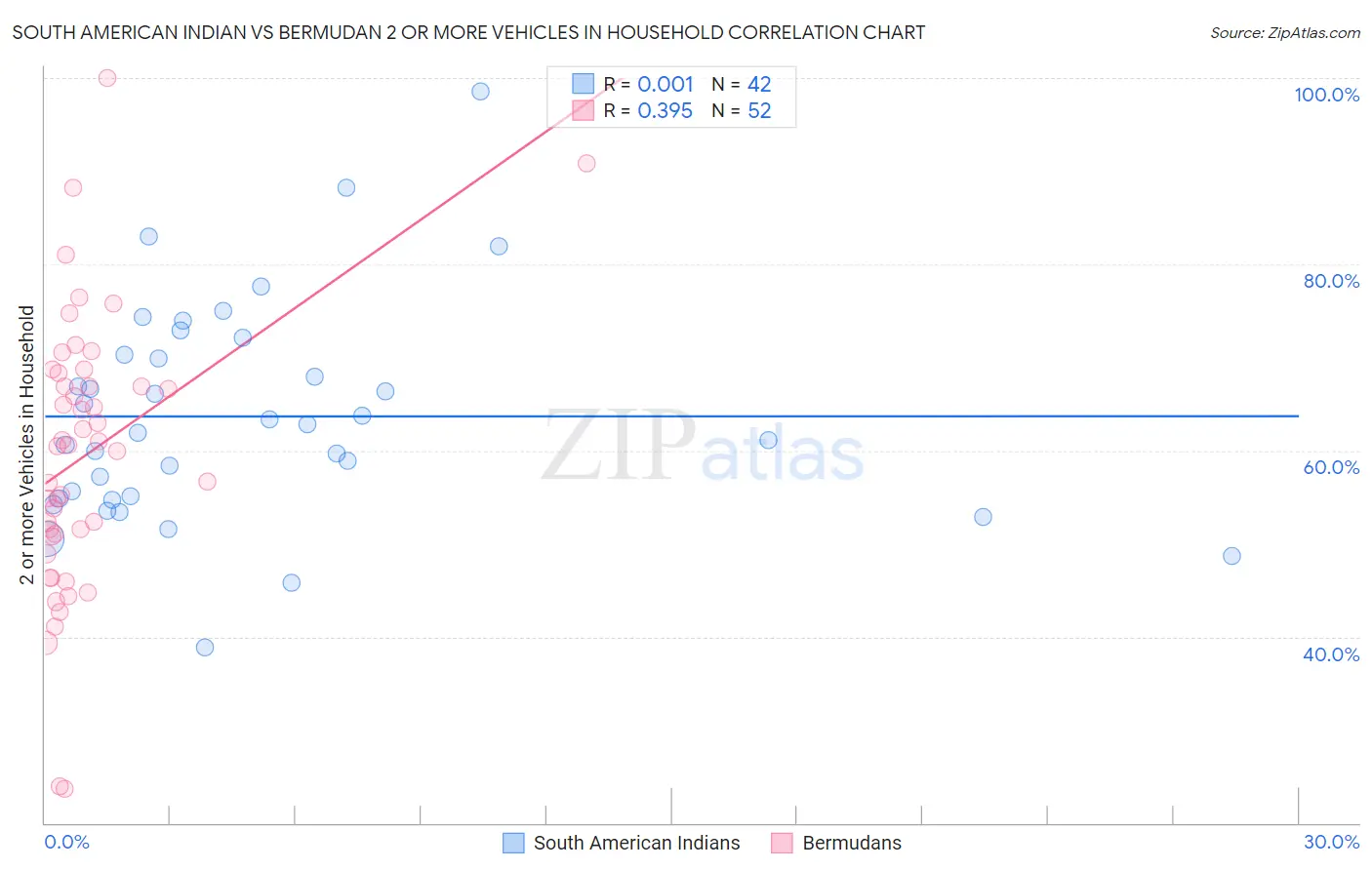 South American Indian vs Bermudan 2 or more Vehicles in Household