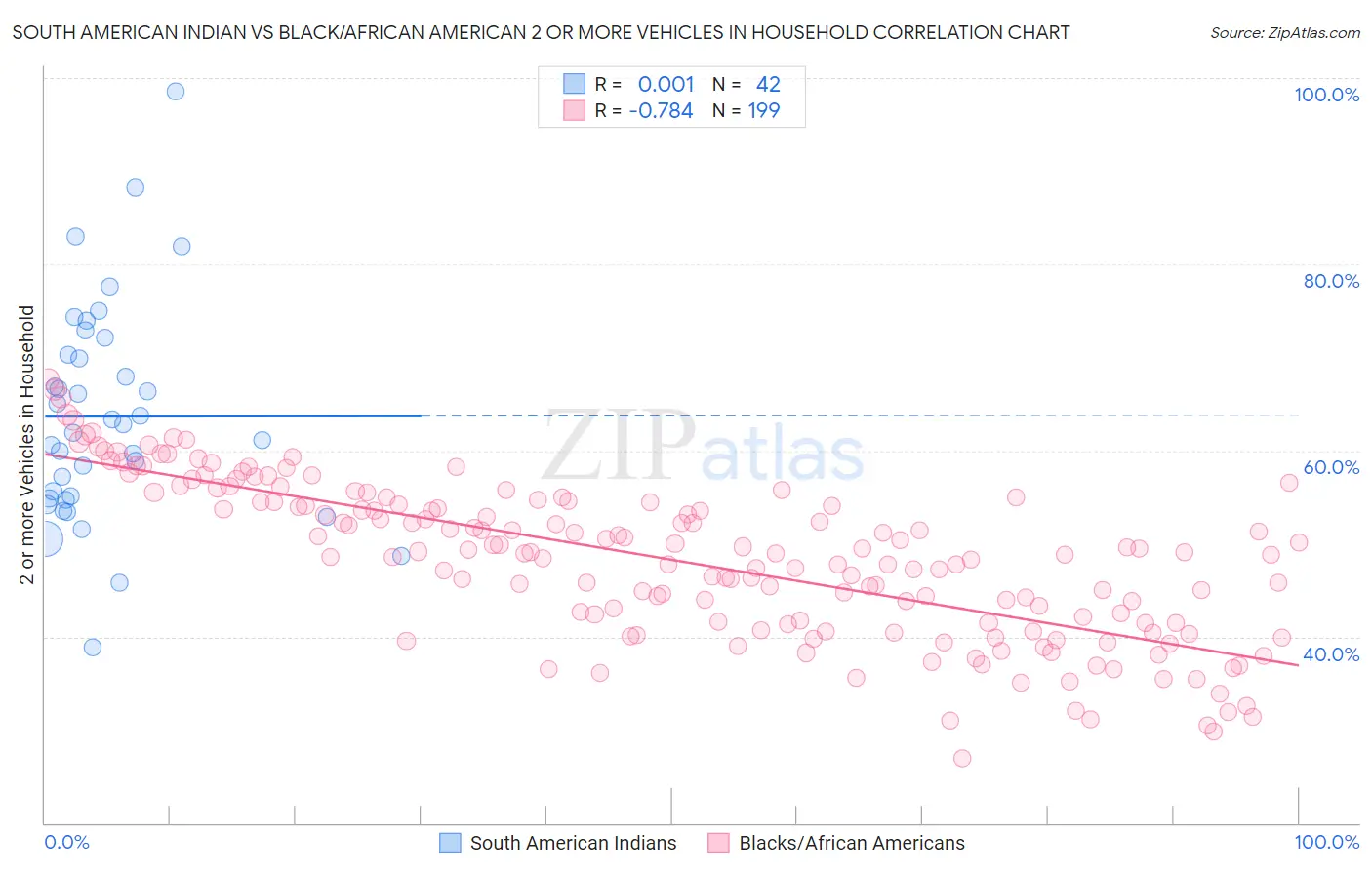 South American Indian vs Black/African American 2 or more Vehicles in Household