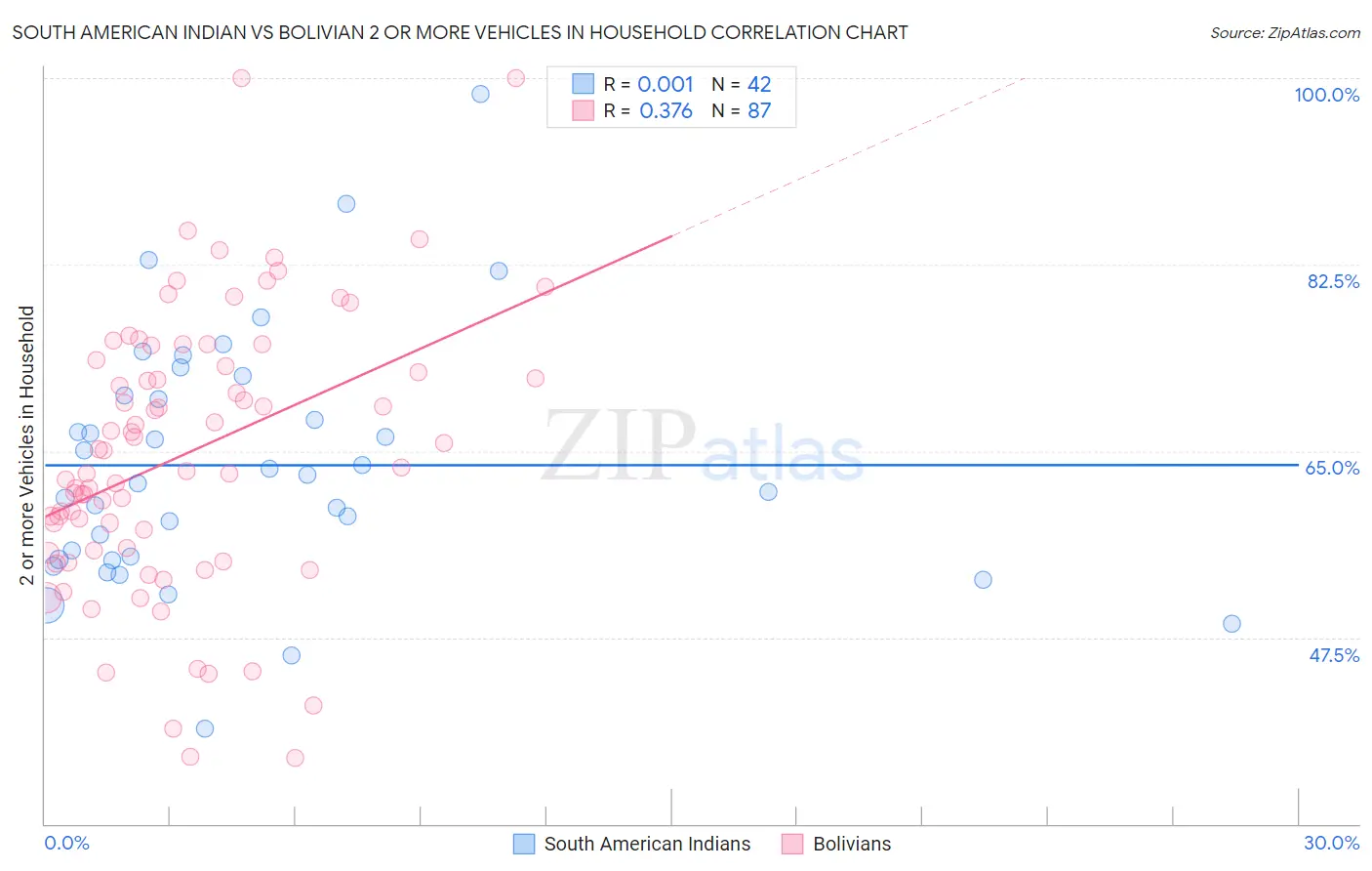 South American Indian vs Bolivian 2 or more Vehicles in Household