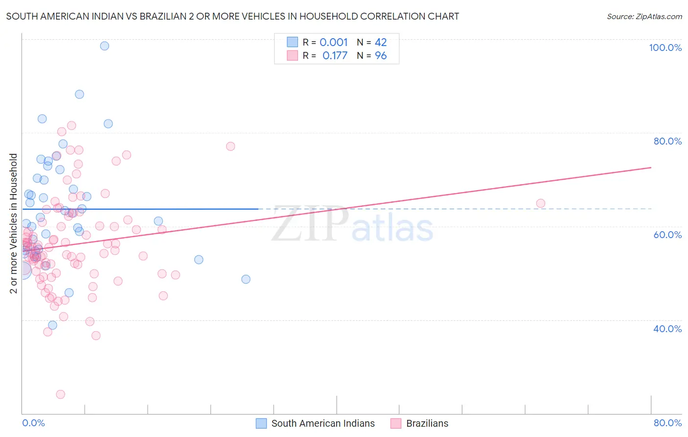 South American Indian vs Brazilian 2 or more Vehicles in Household