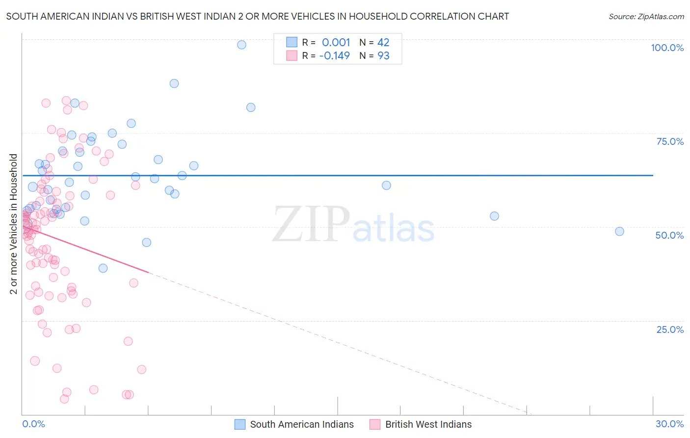 South American Indian vs British West Indian 2 or more Vehicles in Household