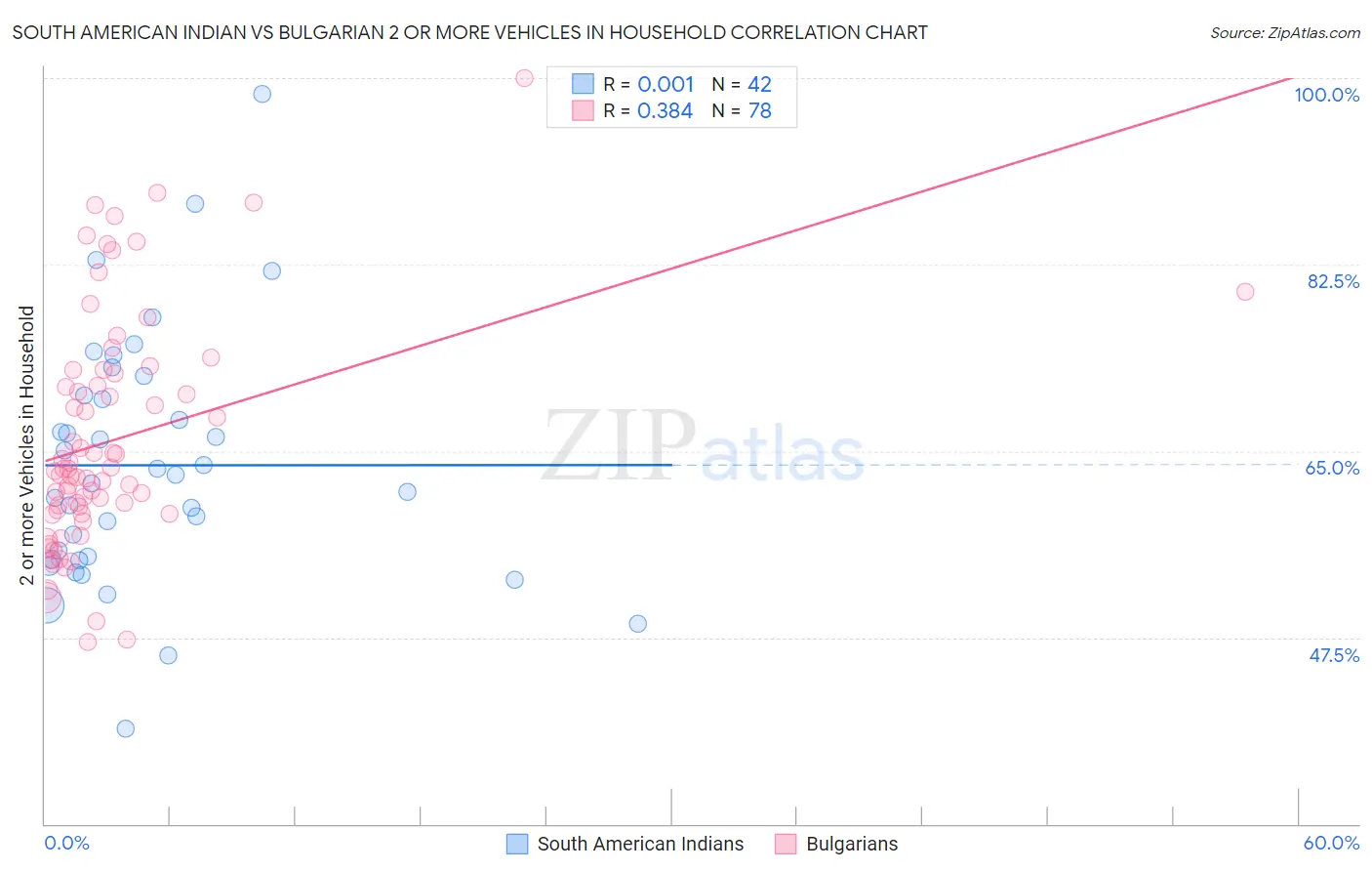 South American Indian vs Bulgarian 2 or more Vehicles in Household