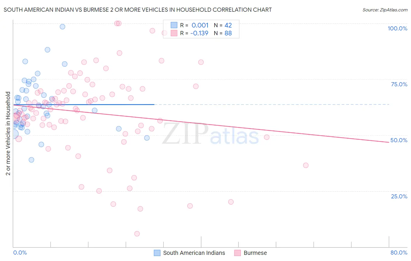 South American Indian vs Burmese 2 or more Vehicles in Household