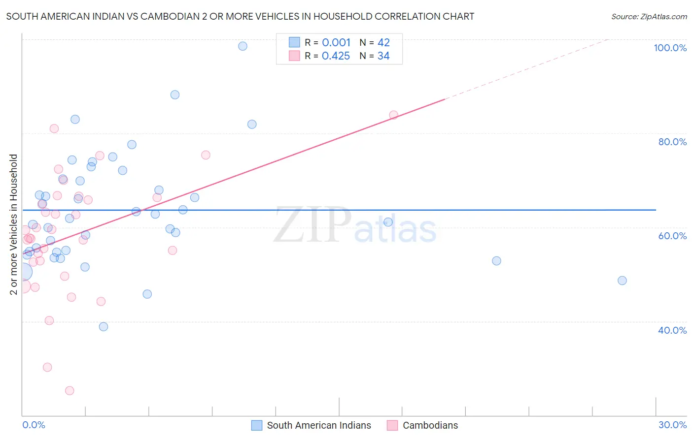 South American Indian vs Cambodian 2 or more Vehicles in Household
