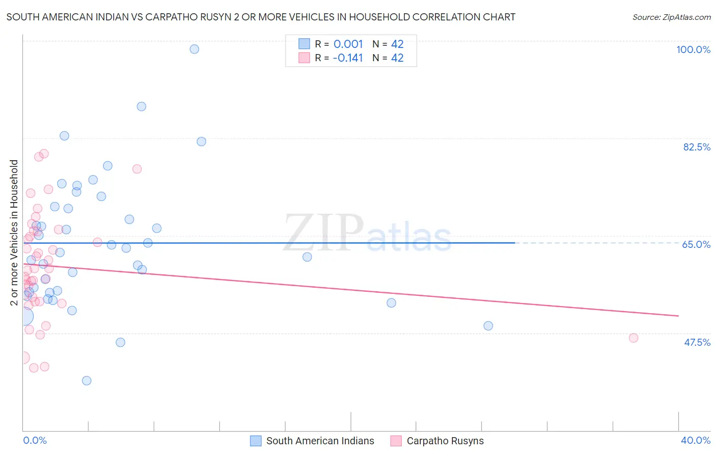 South American Indian vs Carpatho Rusyn 2 or more Vehicles in Household