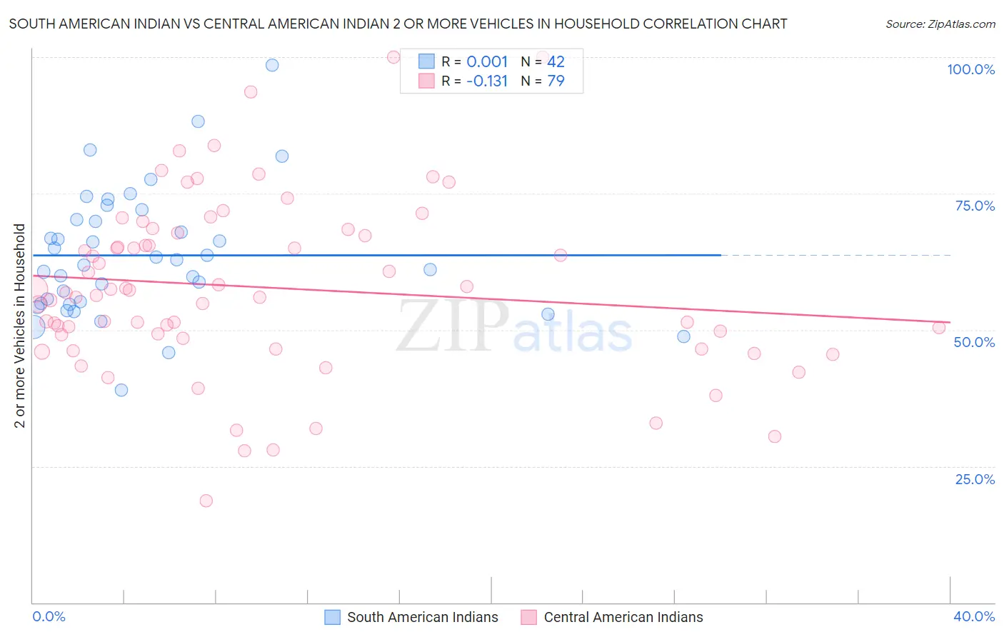 South American Indian vs Central American Indian 2 or more Vehicles in Household