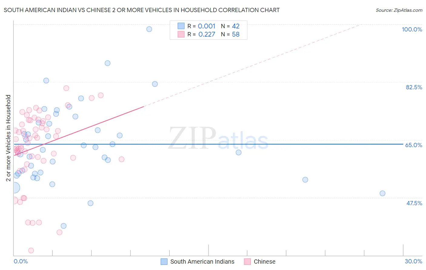 South American Indian vs Chinese 2 or more Vehicles in Household