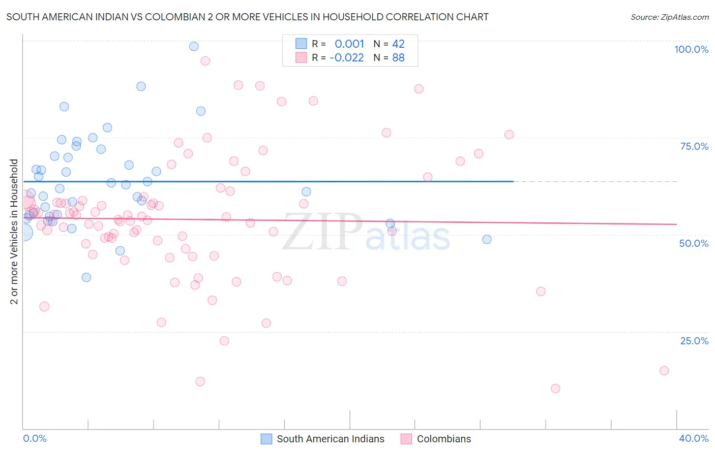 South American Indian vs Colombian 2 or more Vehicles in Household