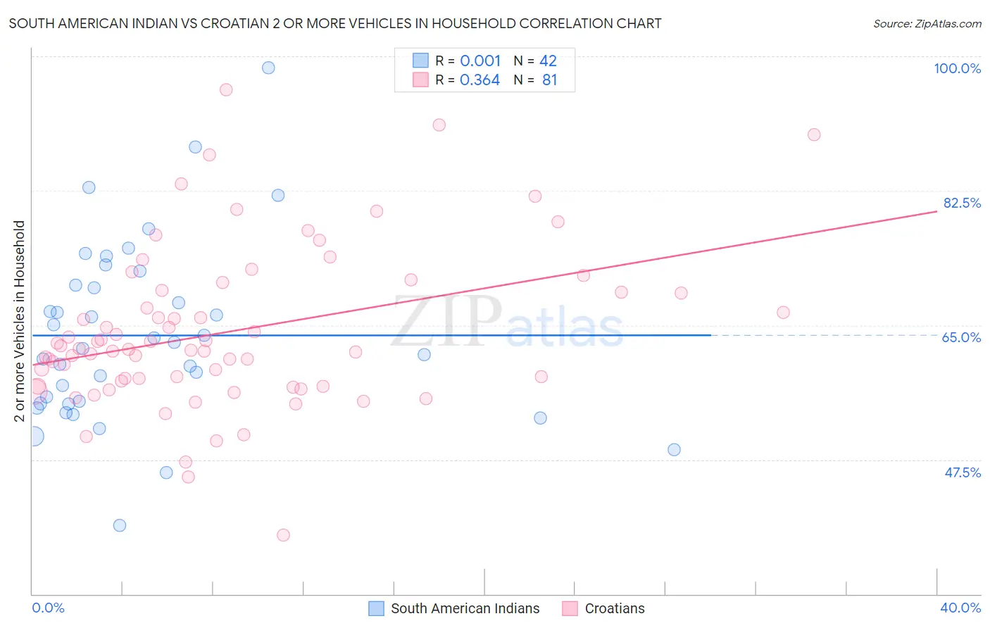 South American Indian vs Croatian 2 or more Vehicles in Household