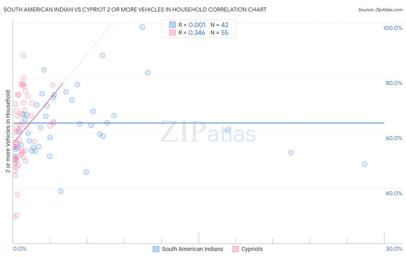 South American Indian vs Cypriot 2 or more Vehicles in Household