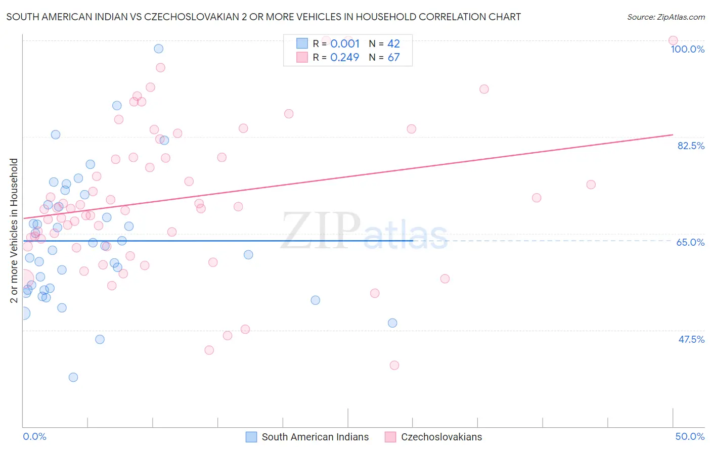 South American Indian vs Czechoslovakian 2 or more Vehicles in Household