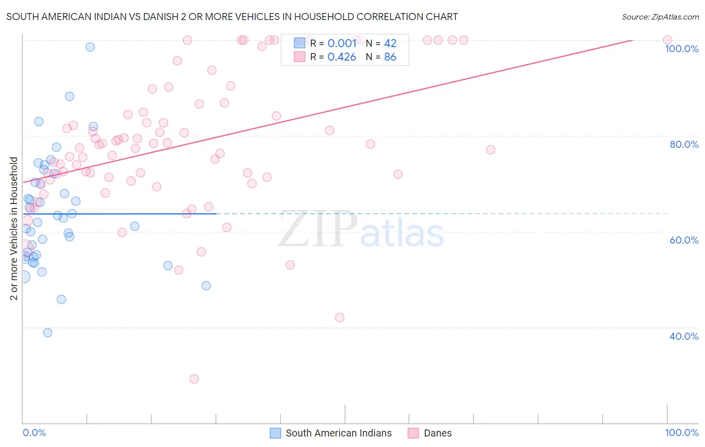South American Indian vs Danish 2 or more Vehicles in Household