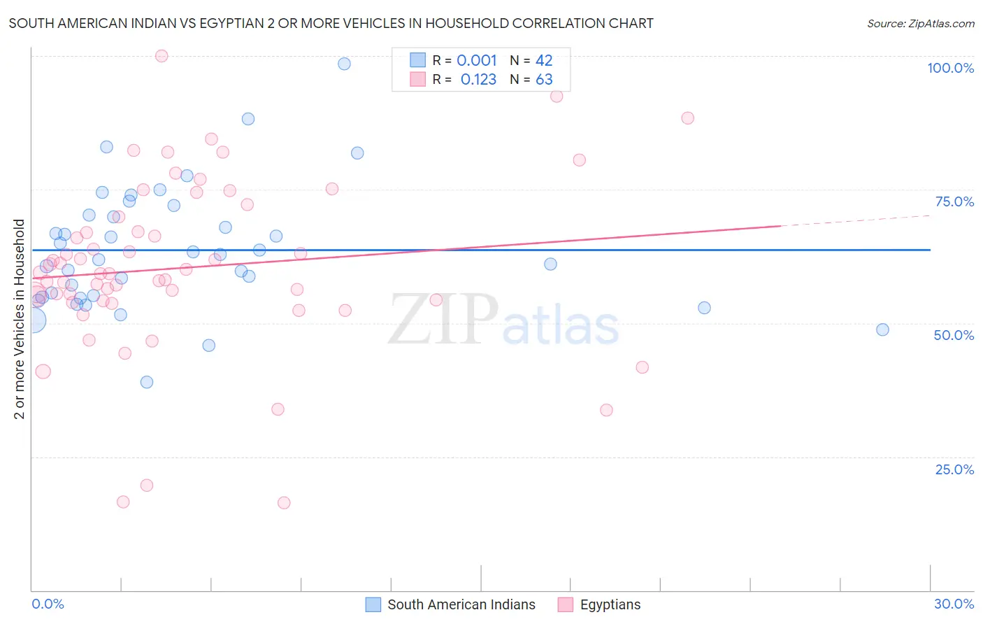 South American Indian vs Egyptian 2 or more Vehicles in Household