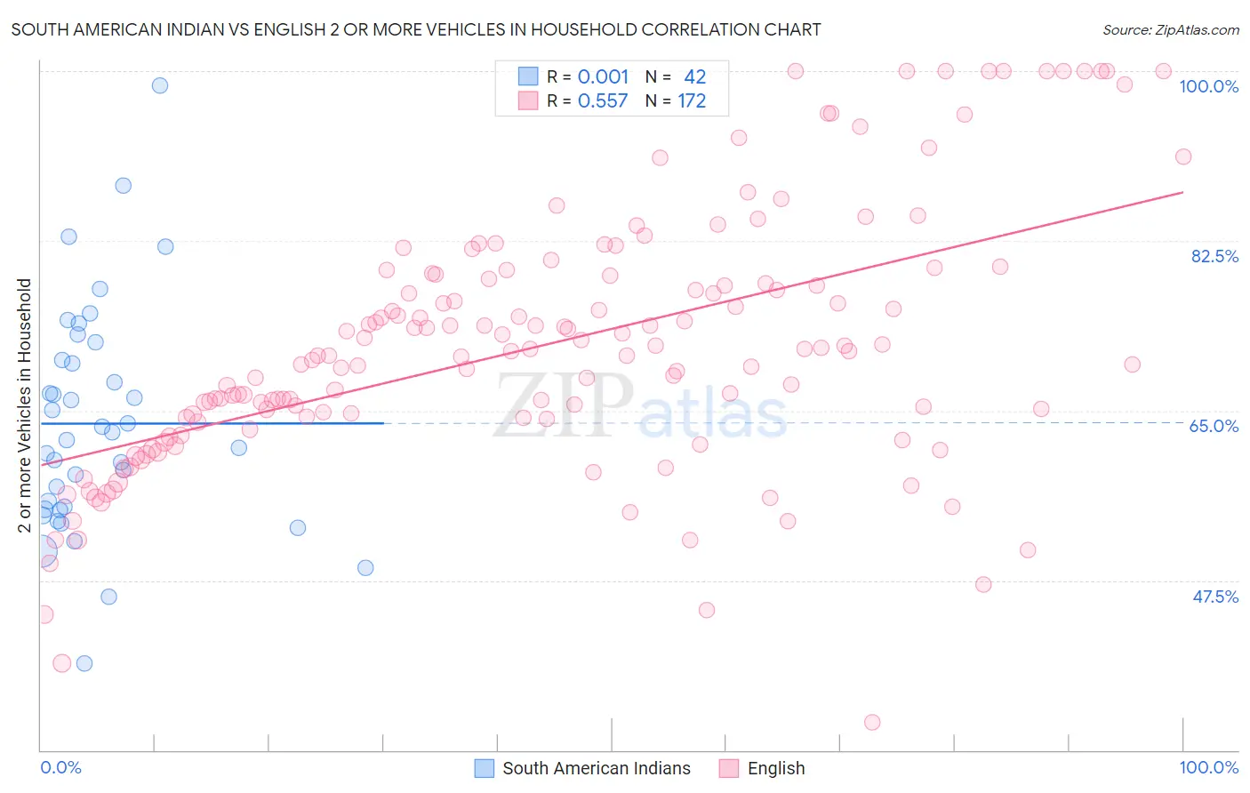 South American Indian vs English 2 or more Vehicles in Household