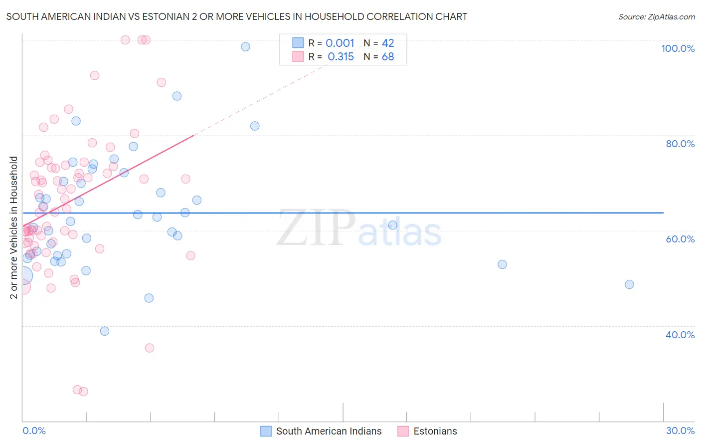 South American Indian vs Estonian 2 or more Vehicles in Household