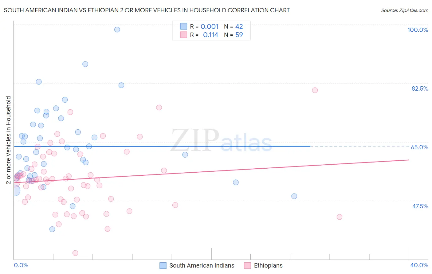 South American Indian vs Ethiopian 2 or more Vehicles in Household