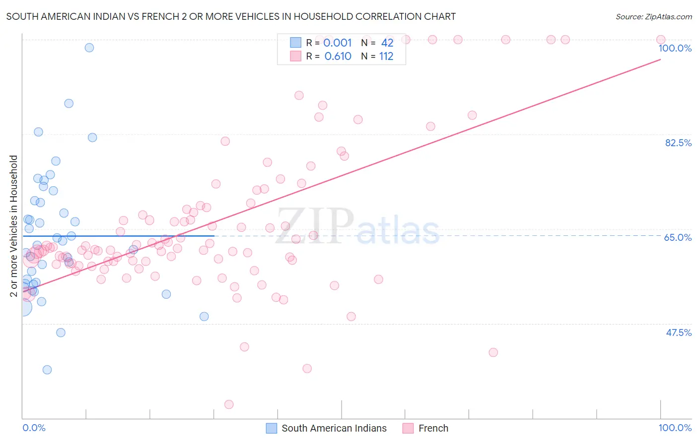 South American Indian vs French 2 or more Vehicles in Household