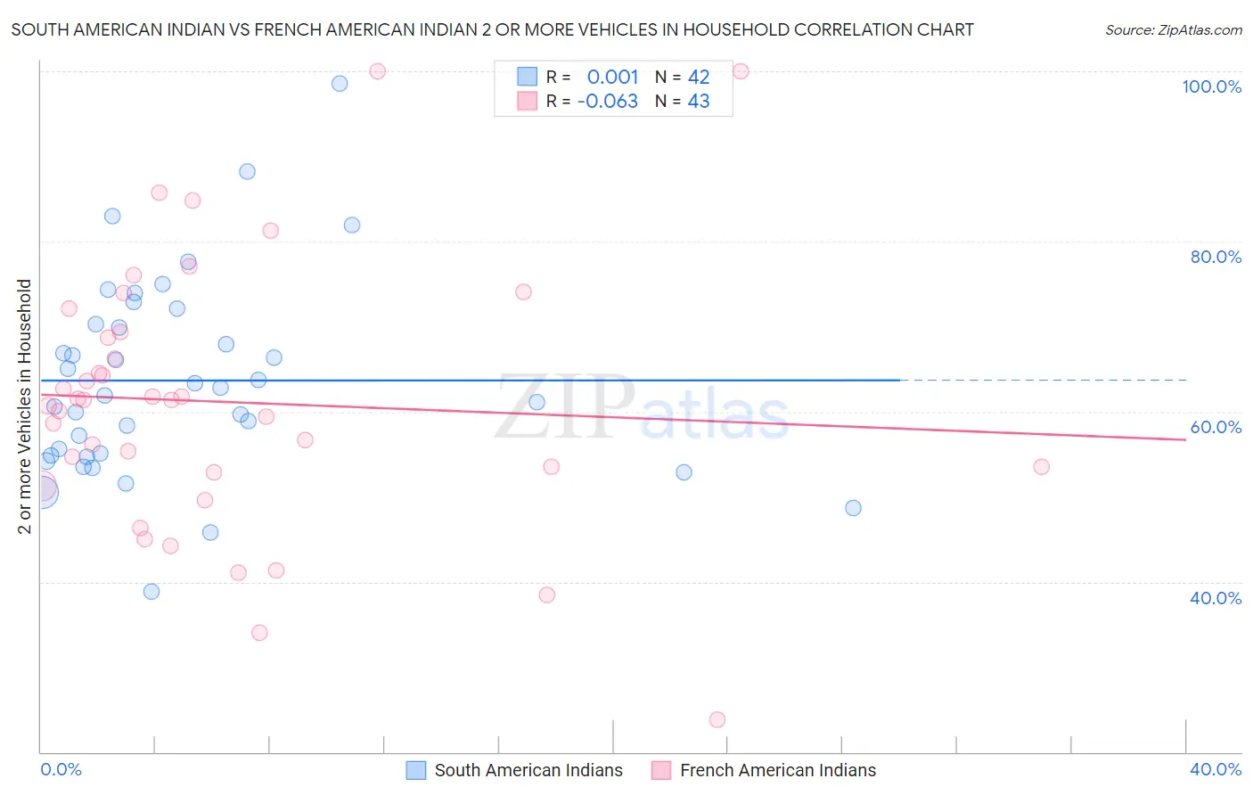 South American Indian vs French American Indian 2 or more Vehicles in Household