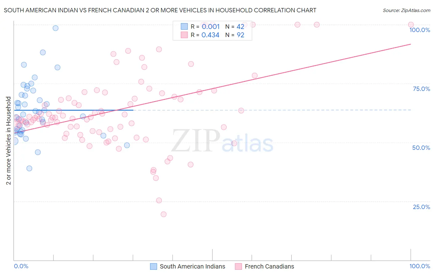 South American Indian vs French Canadian 2 or more Vehicles in Household