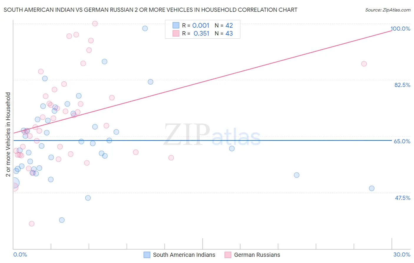 South American Indian vs German Russian 2 or more Vehicles in Household