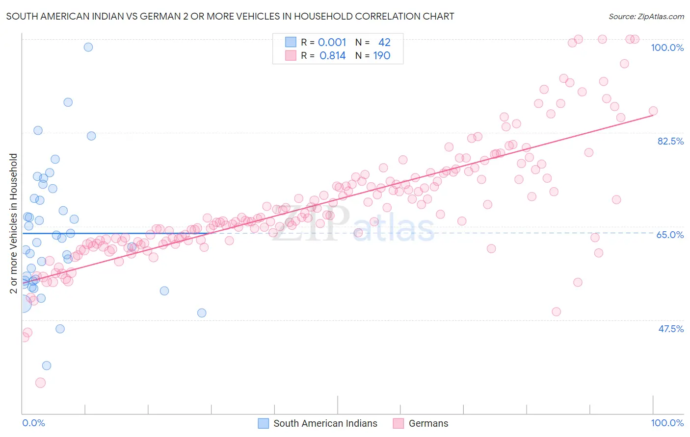 South American Indian vs German 2 or more Vehicles in Household