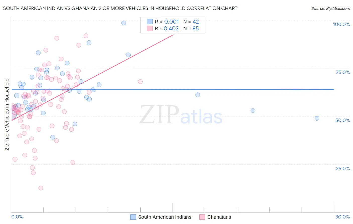 South American Indian vs Ghanaian 2 or more Vehicles in Household