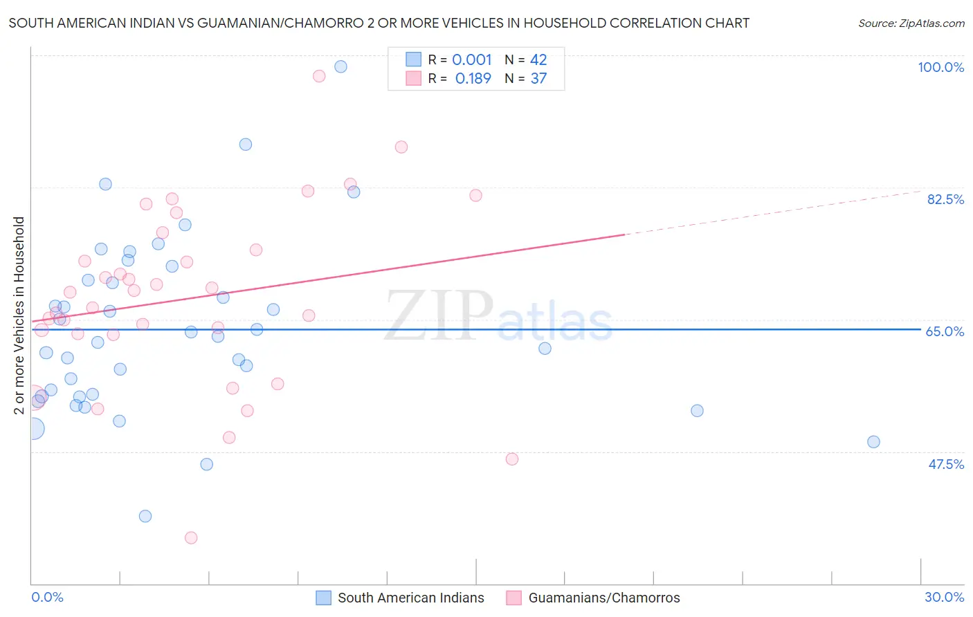 South American Indian vs Guamanian/Chamorro 2 or more Vehicles in Household