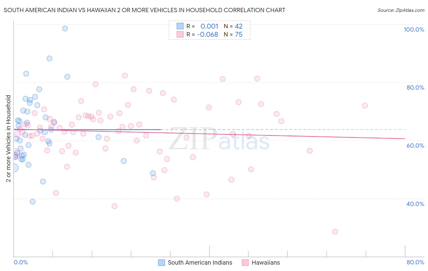 South American Indian vs Hawaiian 2 or more Vehicles in Household