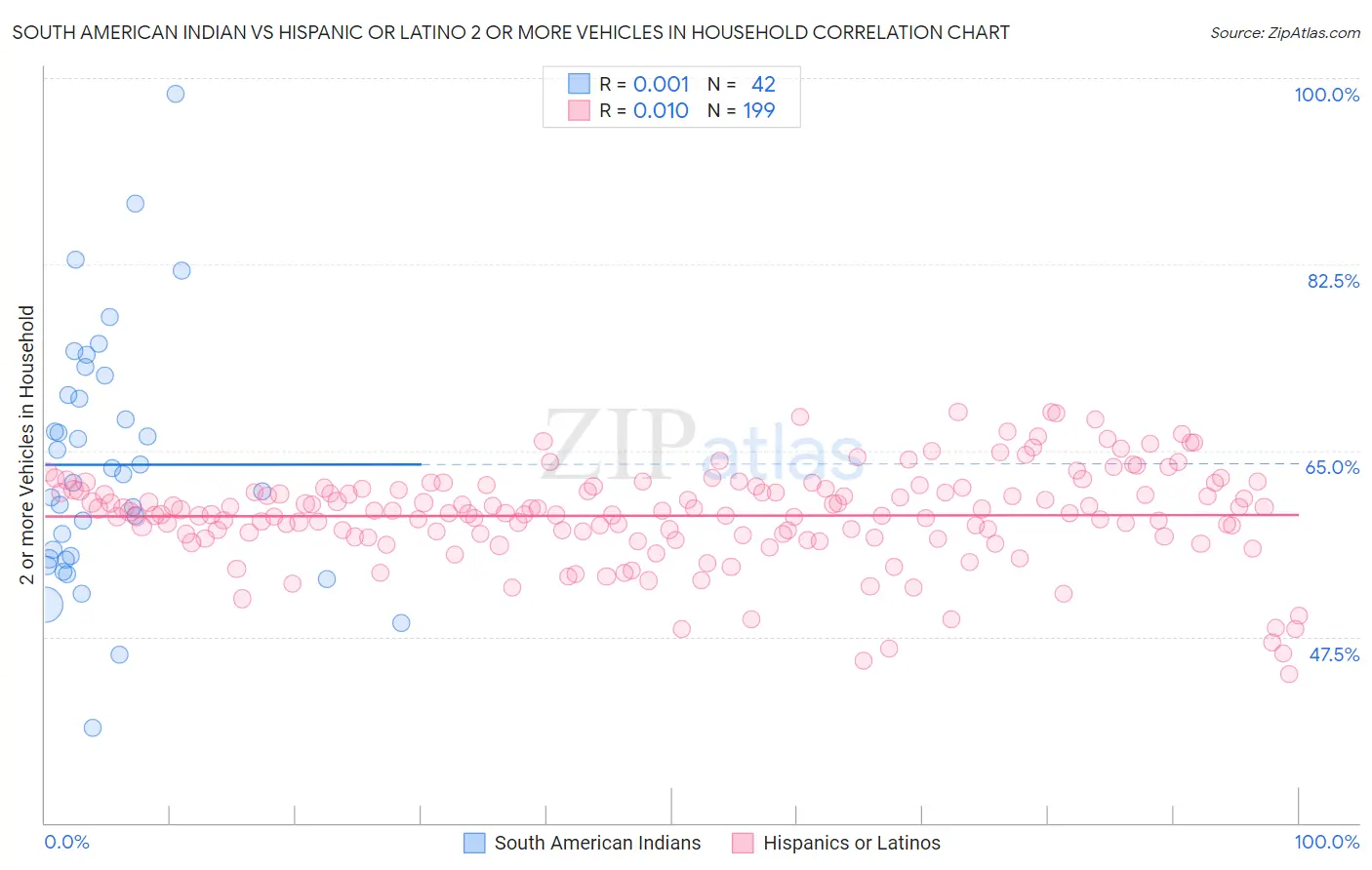 South American Indian vs Hispanic or Latino 2 or more Vehicles in Household