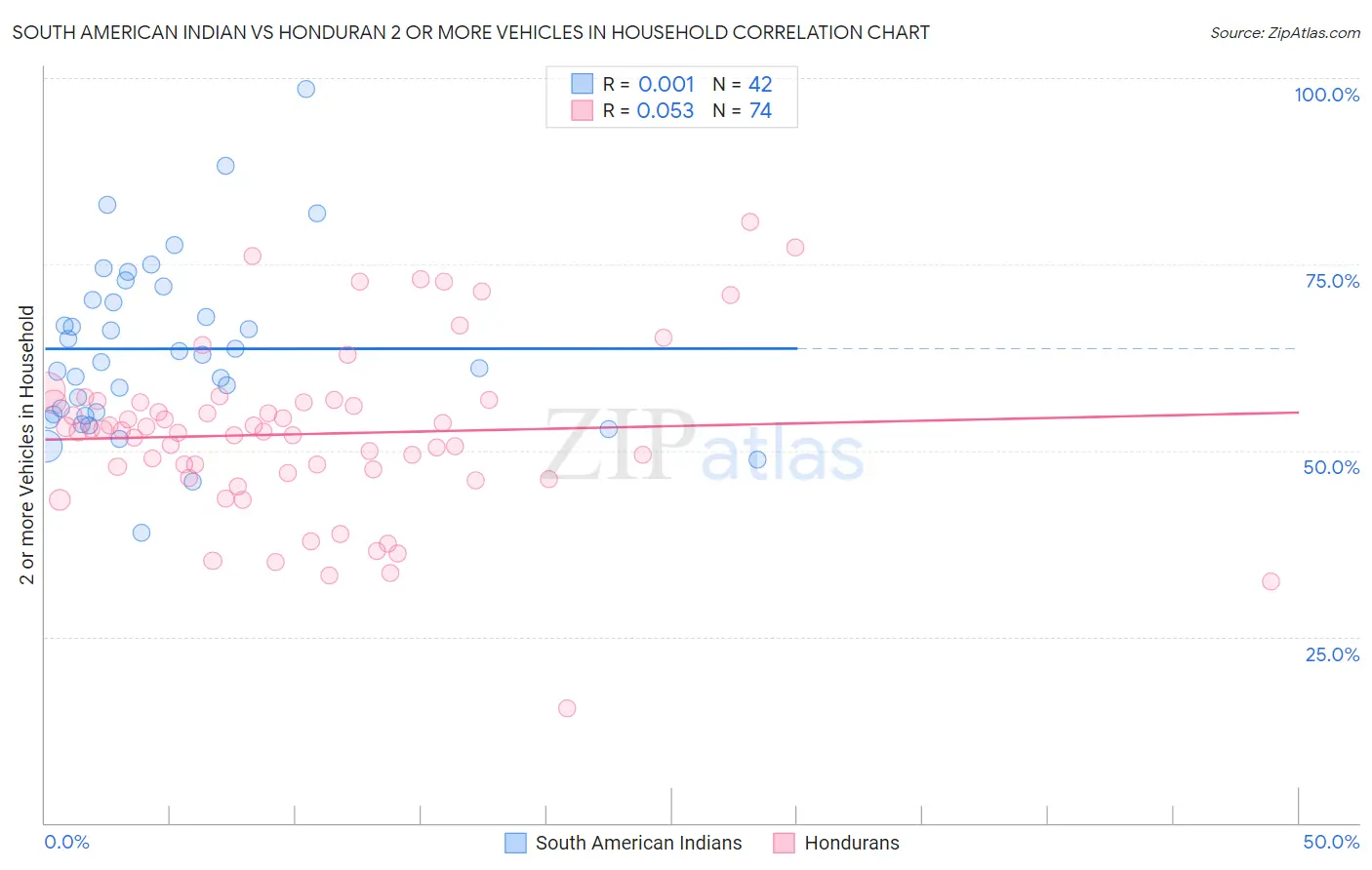 South American Indian vs Honduran 2 or more Vehicles in Household