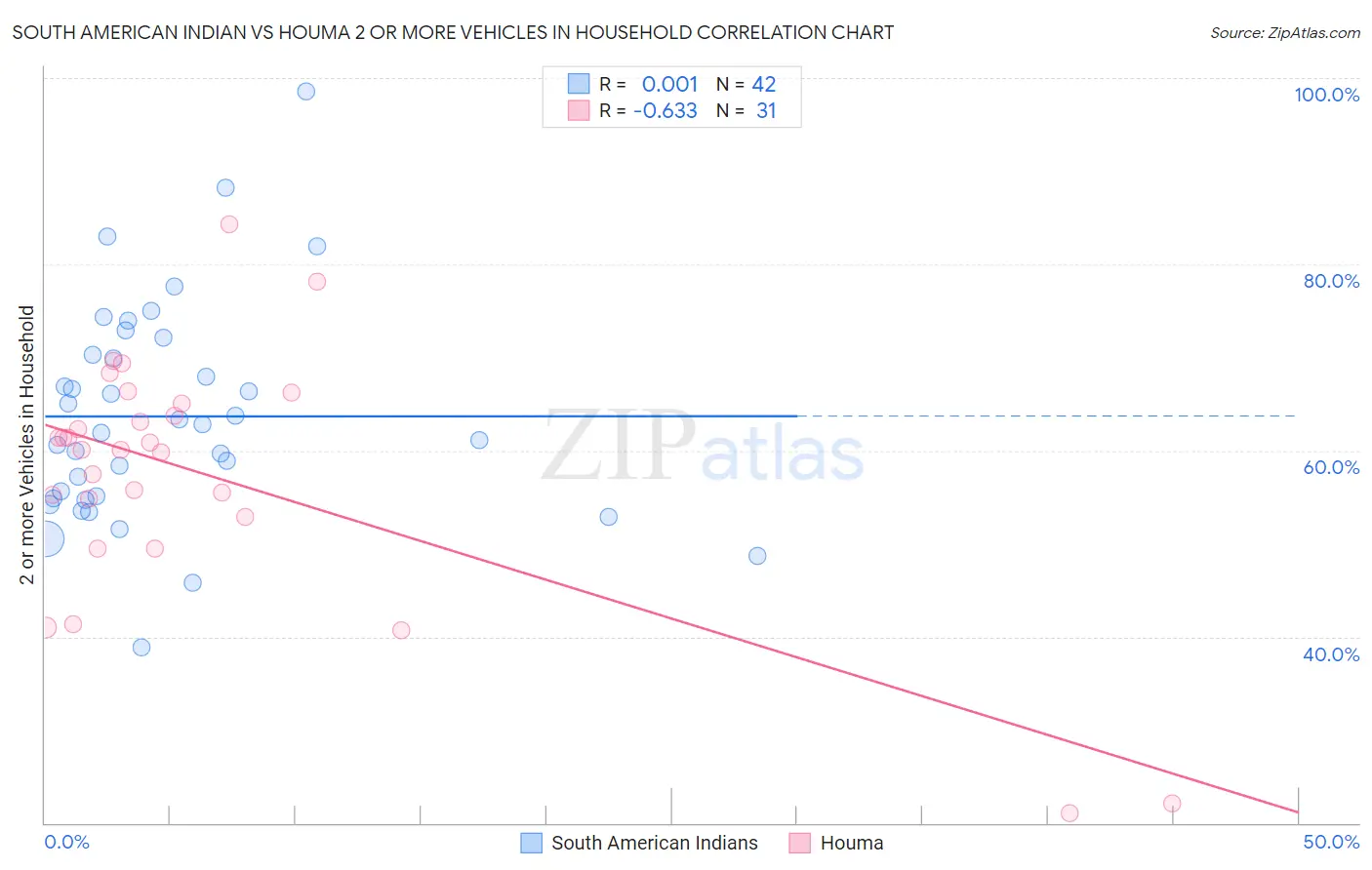 South American Indian vs Houma 2 or more Vehicles in Household