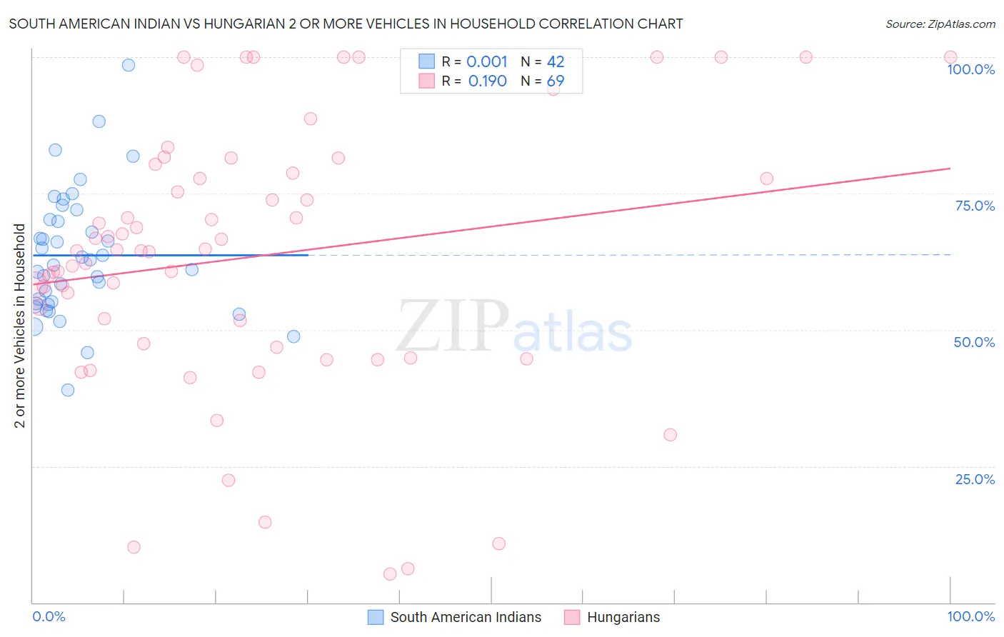 South American Indian vs Hungarian 2 or more Vehicles in Household