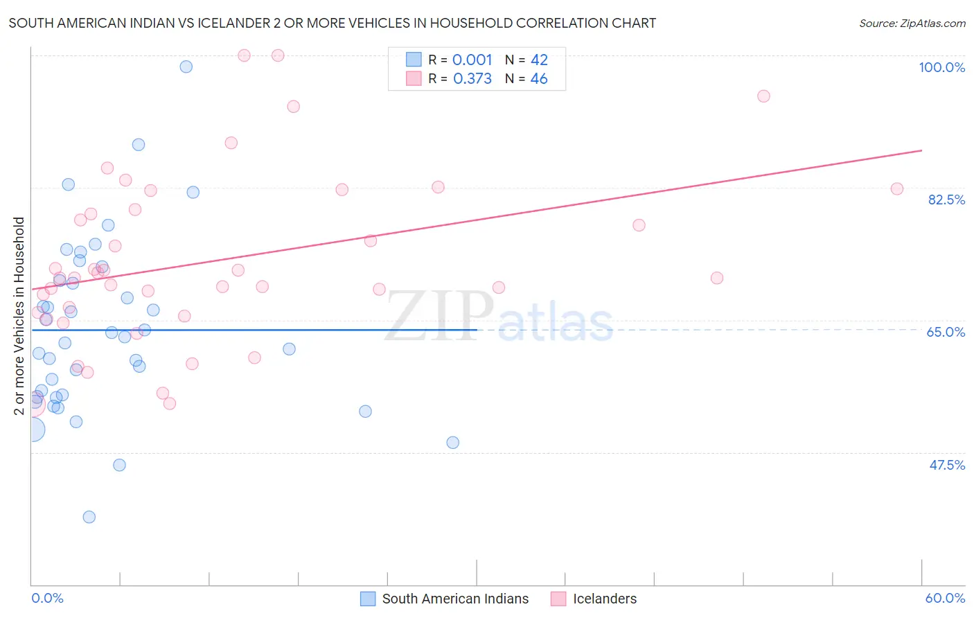 South American Indian vs Icelander 2 or more Vehicles in Household