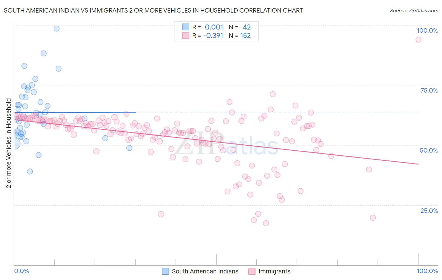 South American Indian vs Immigrants 2 or more Vehicles in Household