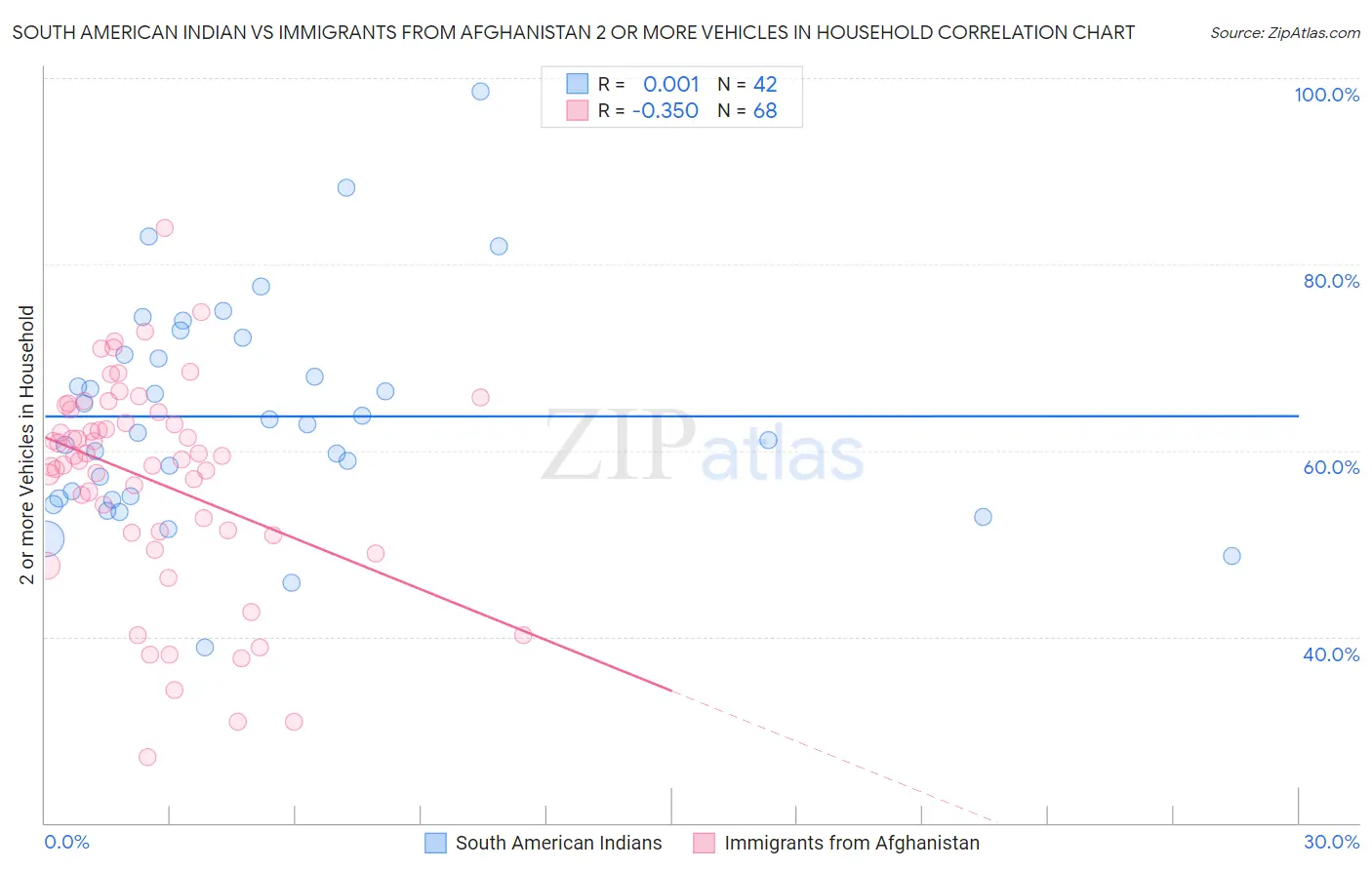 South American Indian vs Immigrants from Afghanistan 2 or more Vehicles in Household