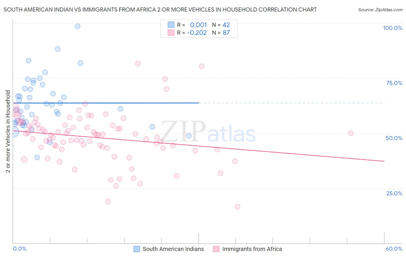 South American Indian vs Immigrants from Africa 2 or more Vehicles in Household